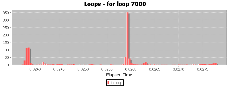 Loops - for loop 7000